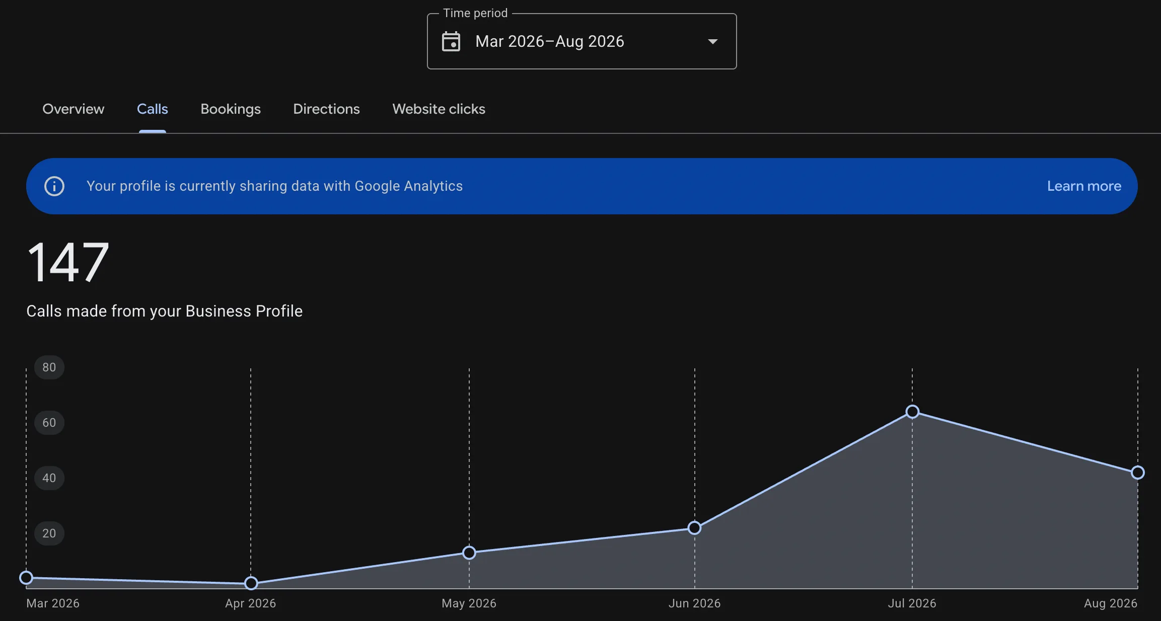 Google Business Profile calls chart, March to August 2026, totalling 147 calls made from the profile.