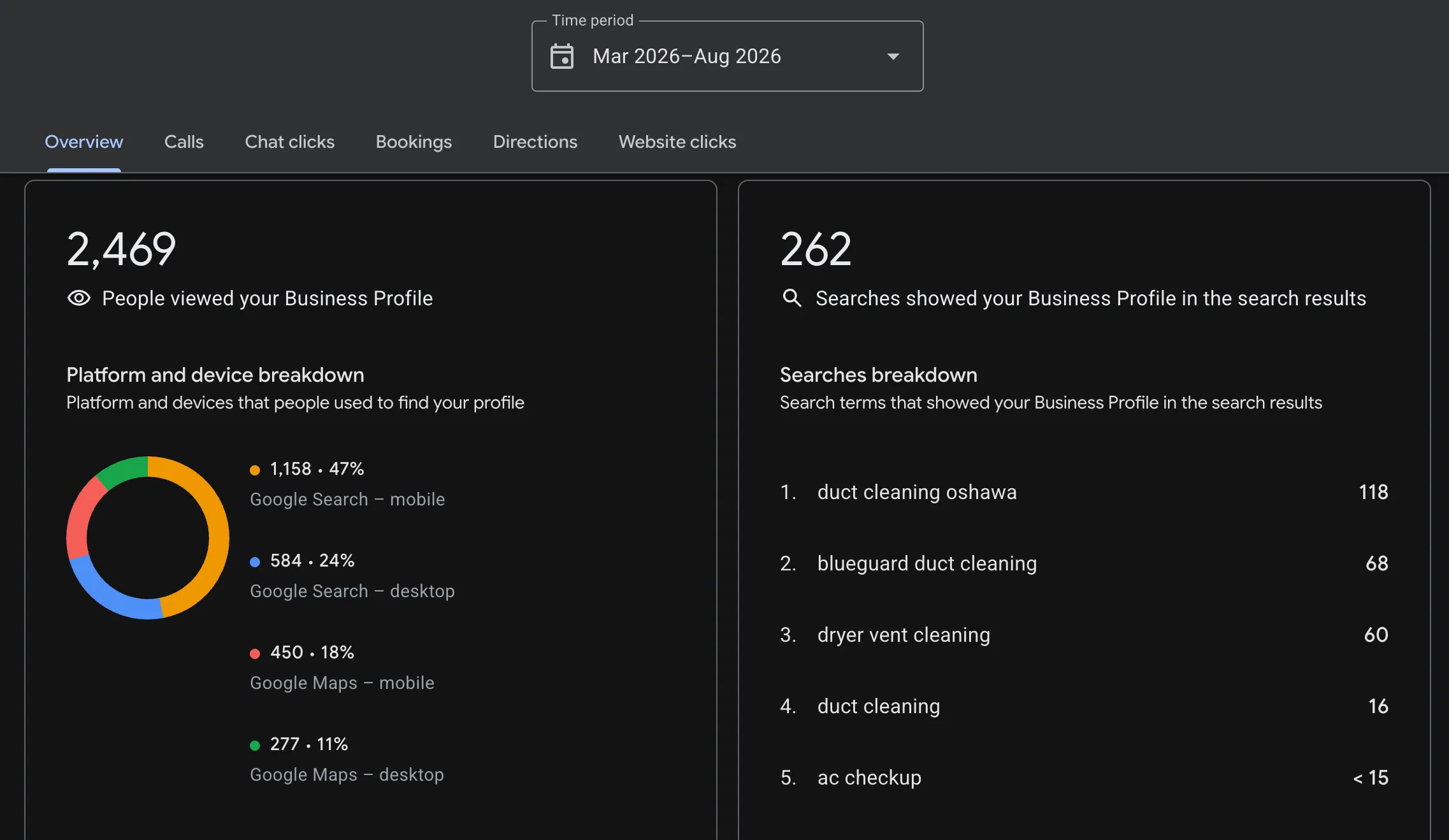 Google Business Profile overview for Oshawa, March to August 2026: 2,469 profile views, 262 searches, top search term duct cleaning oshawa with 118.