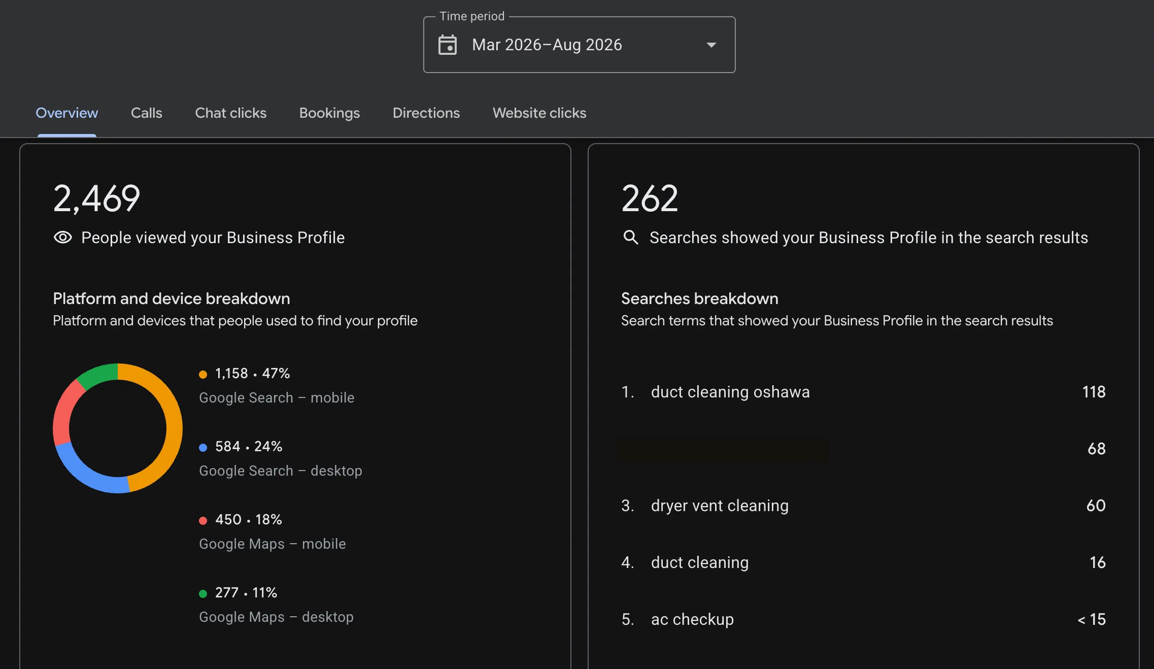 Google Business Profile overview for Oshawa, March to August 2026: 2,469 profile views, 262 searches, top search term duct cleaning oshawa with 118.
