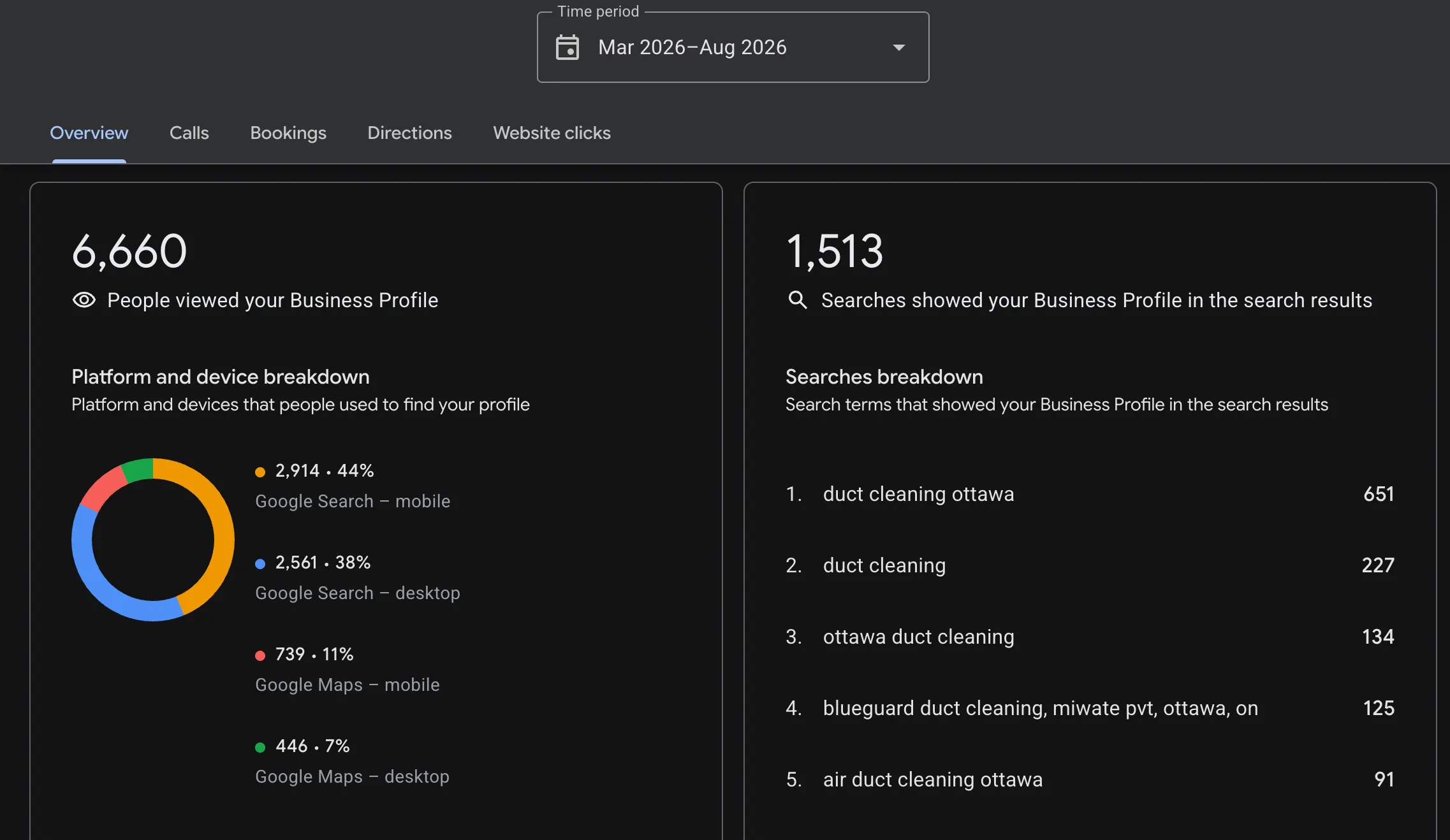 Google Business Profile overview for Ottawa, March to August 2026: 6,660 profile views, 1,513 searches, top search term duct cleaning ottawa with 651.
