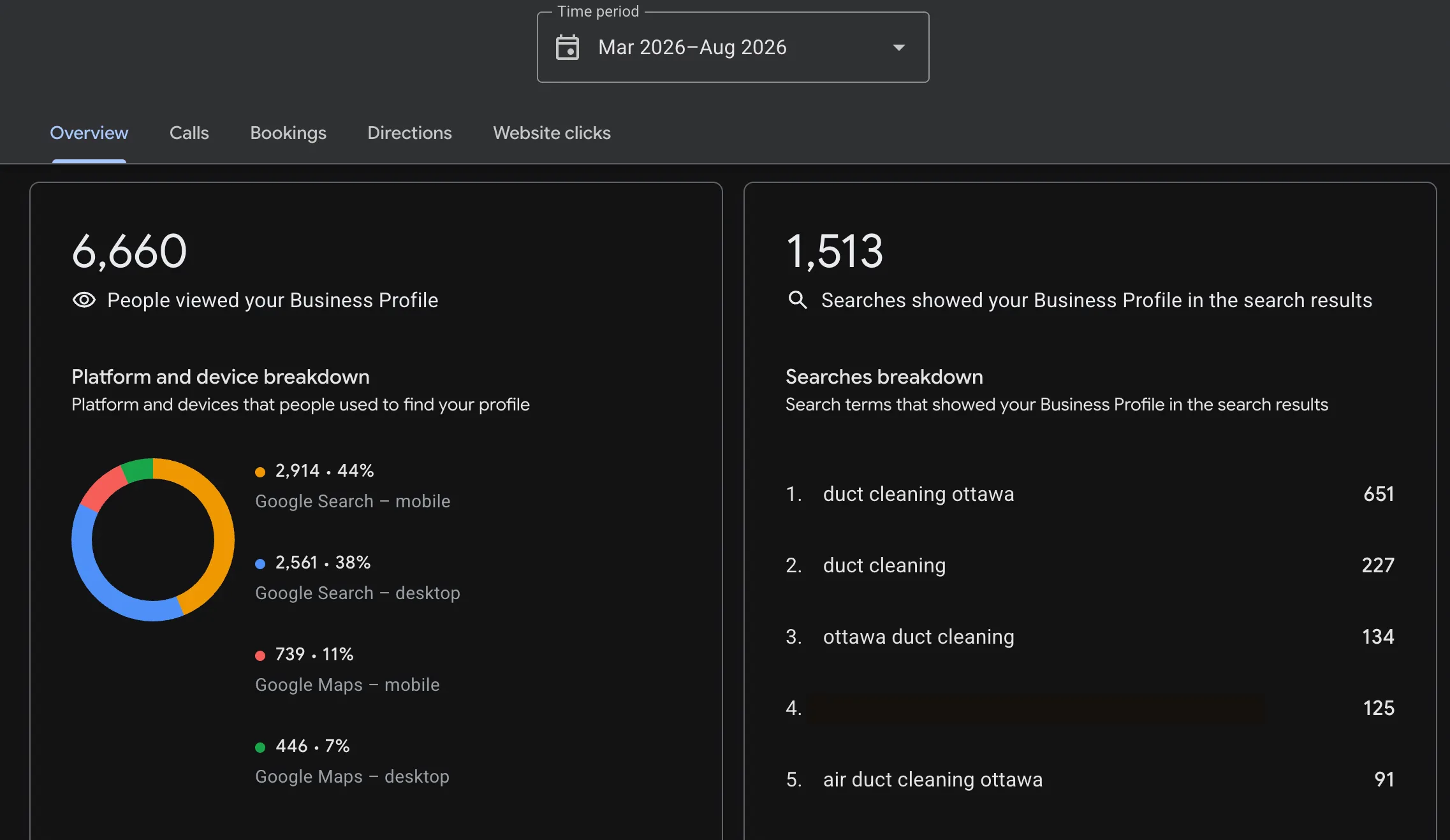 Google Business Profile overview for Ottawa, March to August 2026: 6,660 profile views, 1,513 searches, top search term duct cleaning ottawa with 651.