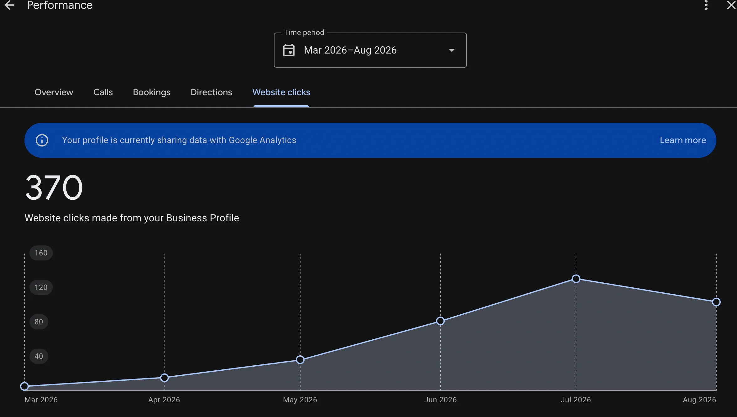 Google Business Profile website clicks chart, March to August 2026, totalling 370 clicks.