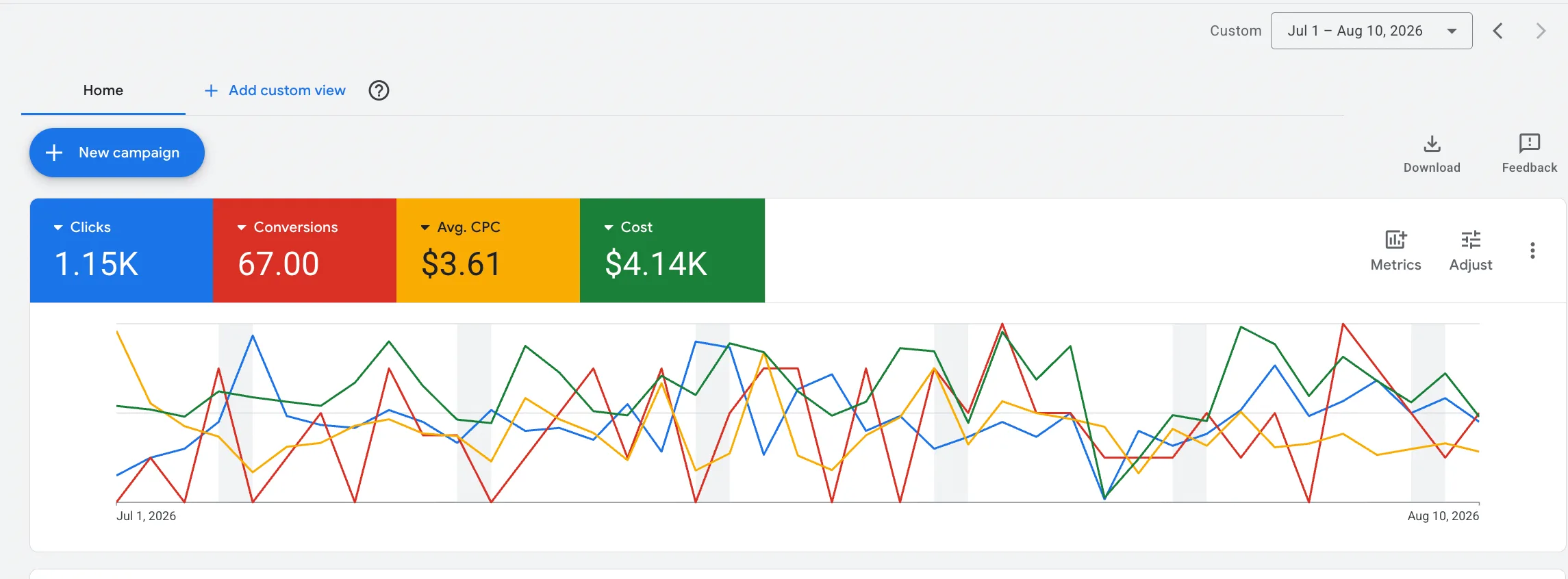 Google Ads home screen for 1 July to 10 August 2026 showing 1,150 clicks, 67 conversions, $3.61 average CPC.