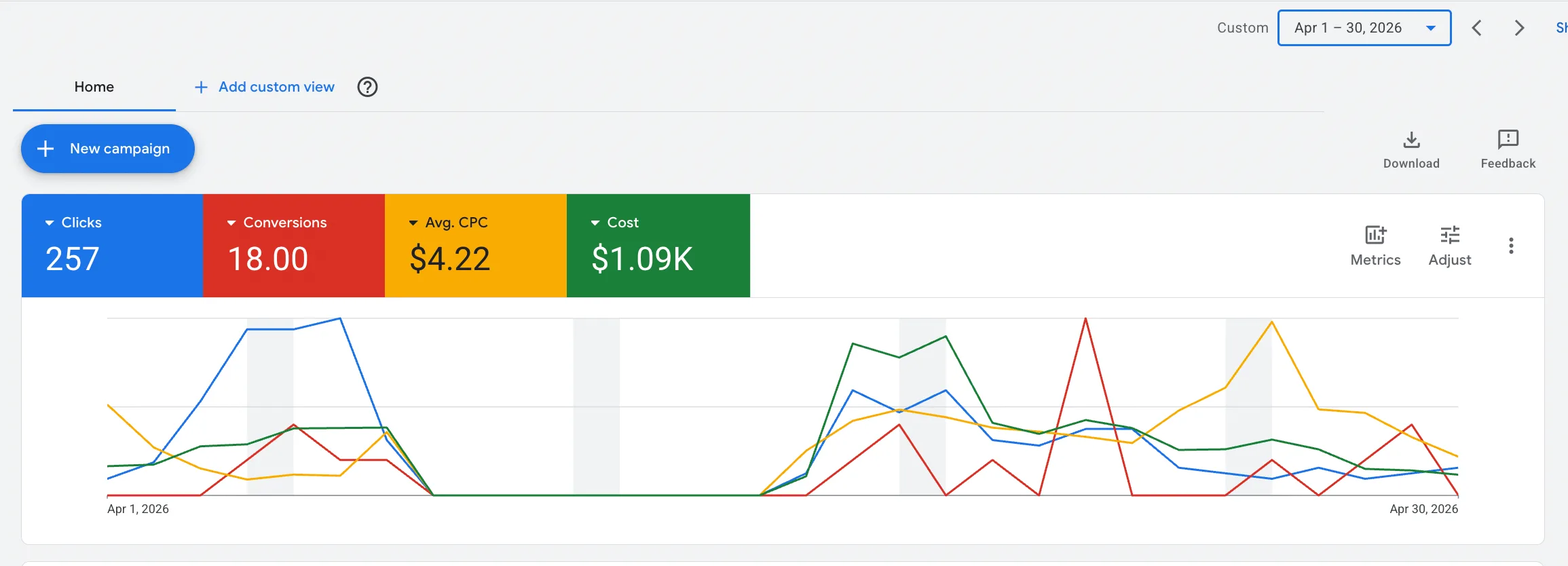 Google Ads home screen for April 2026 showing 257 clicks, 18 conversions, $4.22 average CPC.