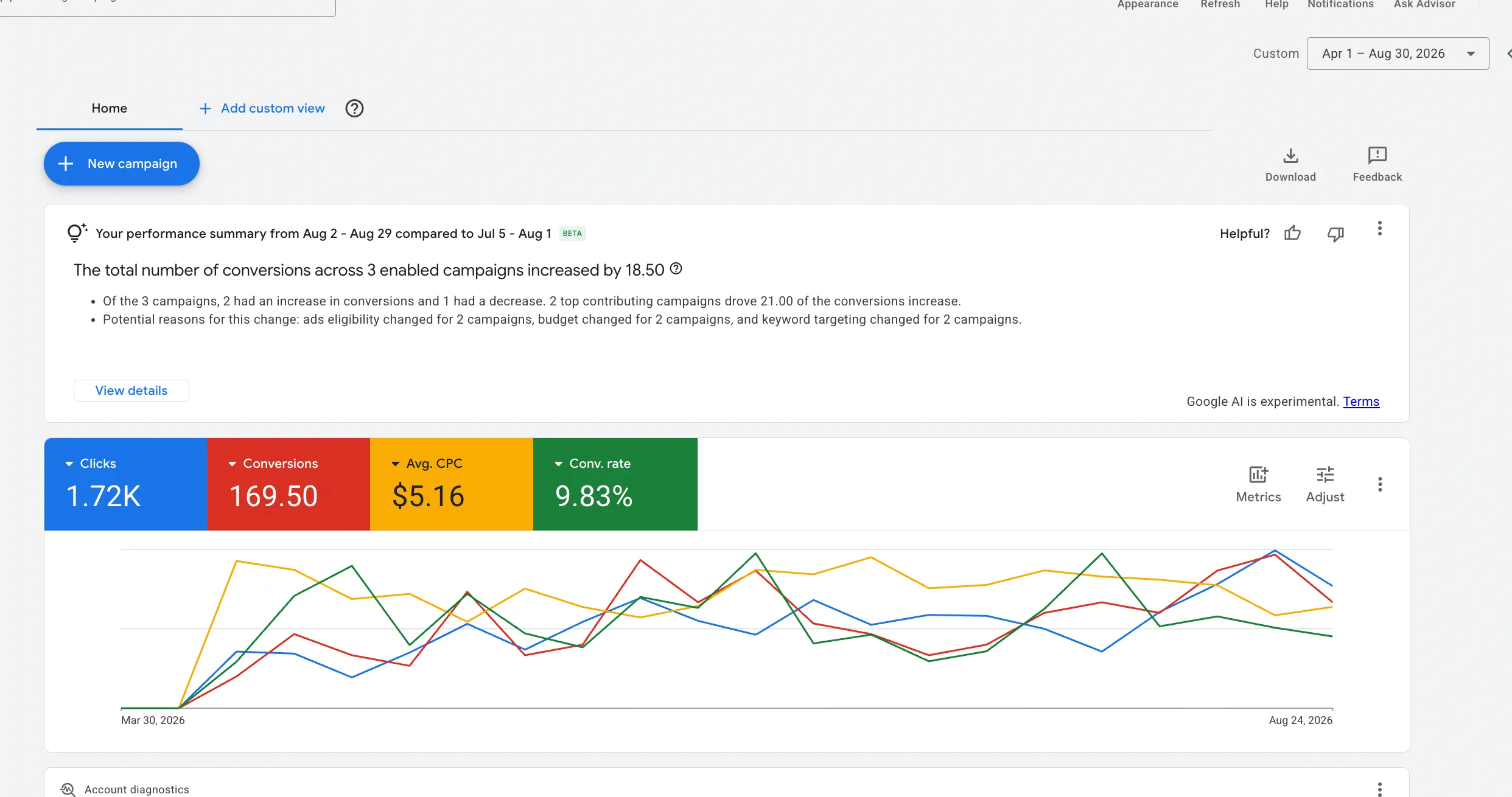 Google Ads home screen for 1 April to 30 August 2026 showing 1.72K clicks, 169.50 conversions, $5.16 average CPC and a 9.83% conversion rate.