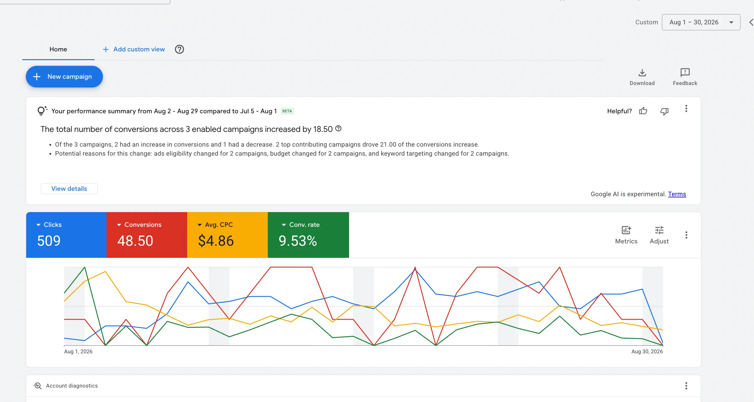 Google Ads home screen for 1 to 30 August 2026 showing 509 clicks, 48.50 conversions, $4.86 average CPC and a 9.53% conversion rate, with a performance summary noting conversions increased by 18.50.
