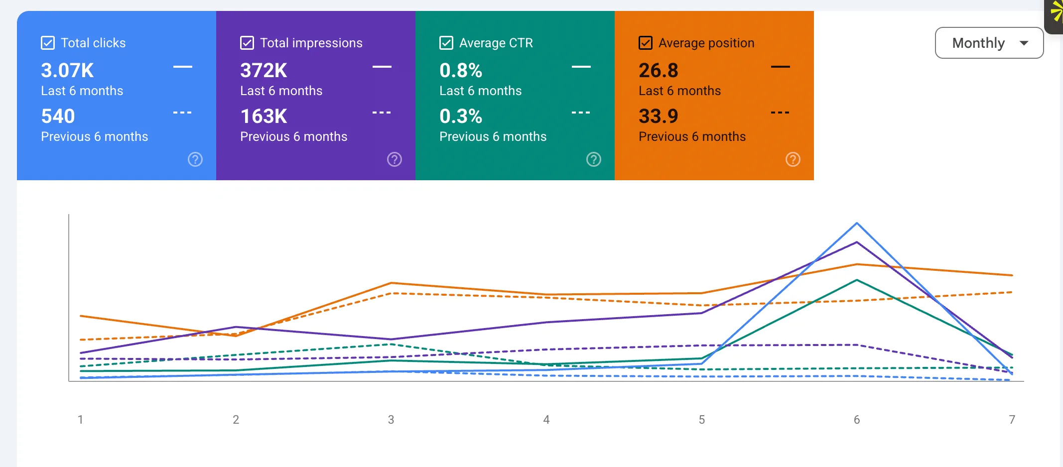 Google Search Console comparison: 3.07K clicks in the last six months against 540 in the previous six, 372K impressions against 163K, 0.8% CTR against 0.3%, average position 26.8 against 33.9.